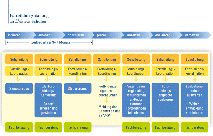 Fortbildungsplanung an kleineren Schulen