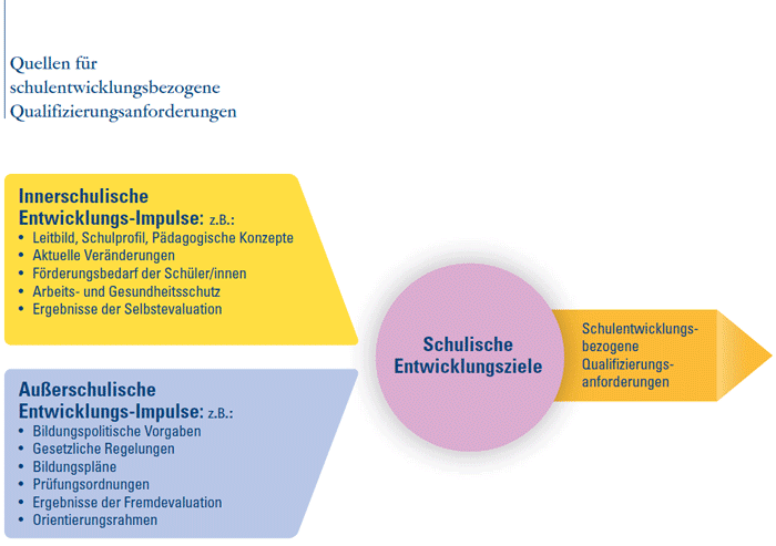 Quellen für schulentwicklungsbezogene Qualifizierungsanforderungen