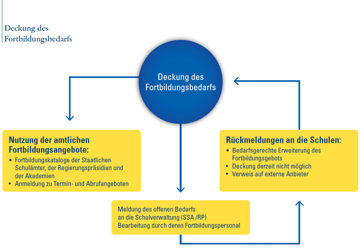 Deckung des Fortbildungsbedarfs