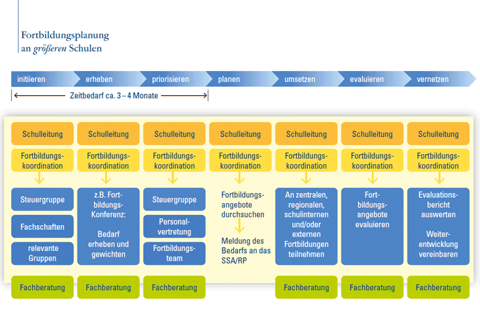 Fortbildungsplanung an größeren Schulen