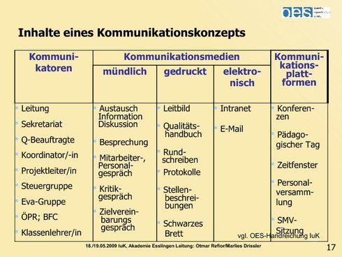 Inhalte eines Kommunikationskonzepts