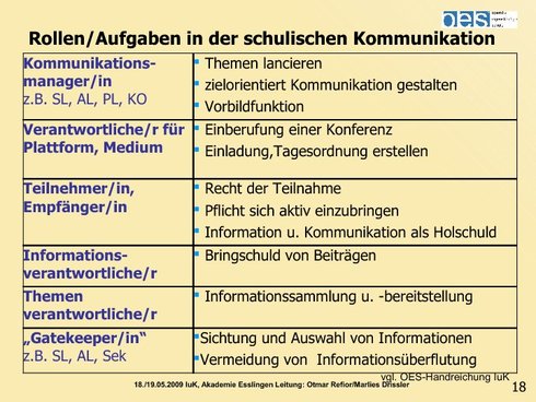 Rollen / Aufgaben in der schulischen Kommunikation