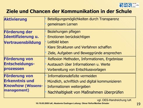Ziele und Chancen der Kommunikation in der Schule