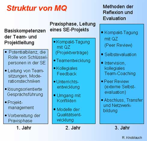 Struktur von QM