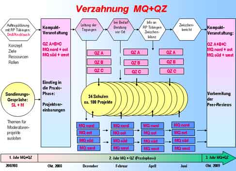 Verzahnung MQ+QZ