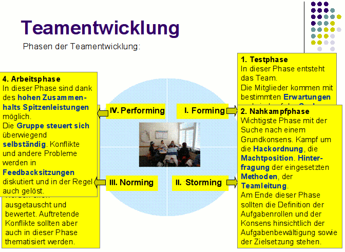 Teamentwicklung