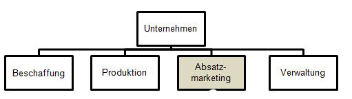 Einordnung des Bereichs Marketing in das Unternehmen