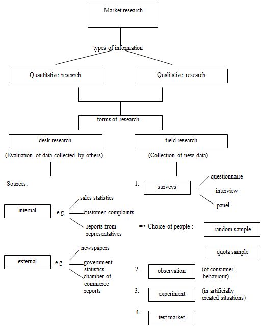 Lösung: Marketreasearch Structure
