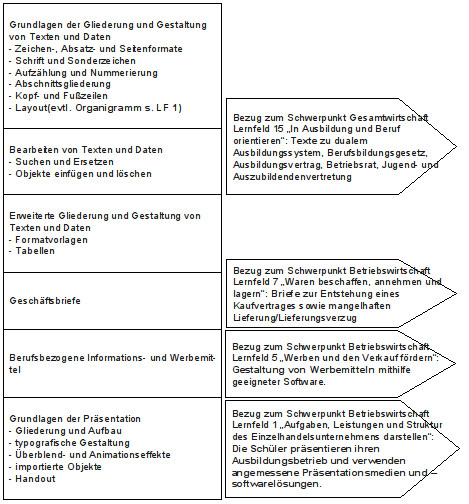Verzahnung Lernfeld für Einzelhandel und Verkäufer