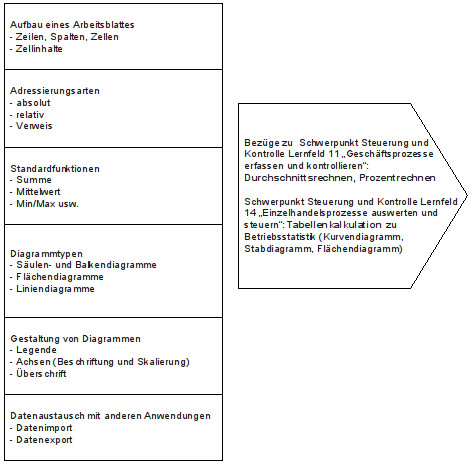 Verzahnung Lernfeld für Einzelhandel und Verkäufer