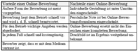 Bewerben im Internet 