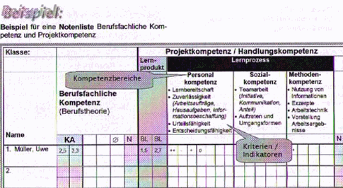 Beispiel für eine Notenliste