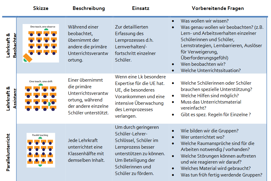 Tabelle: formen der Zusammenarbeit, Teil 1