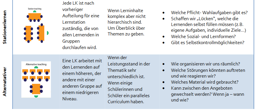 Tabelle: formen der Zusammenarbeit, Teil 2