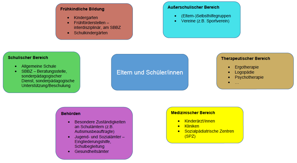 Aufzählung verschiedener schulischer und außerschulischer Bereiche in Form einer Mind-Map: Außerschulische Bildung, Therapeutische Bildung, Medizinischer Bereich, Behörden, Schulischer Bereich, Frühkindliche Bildung