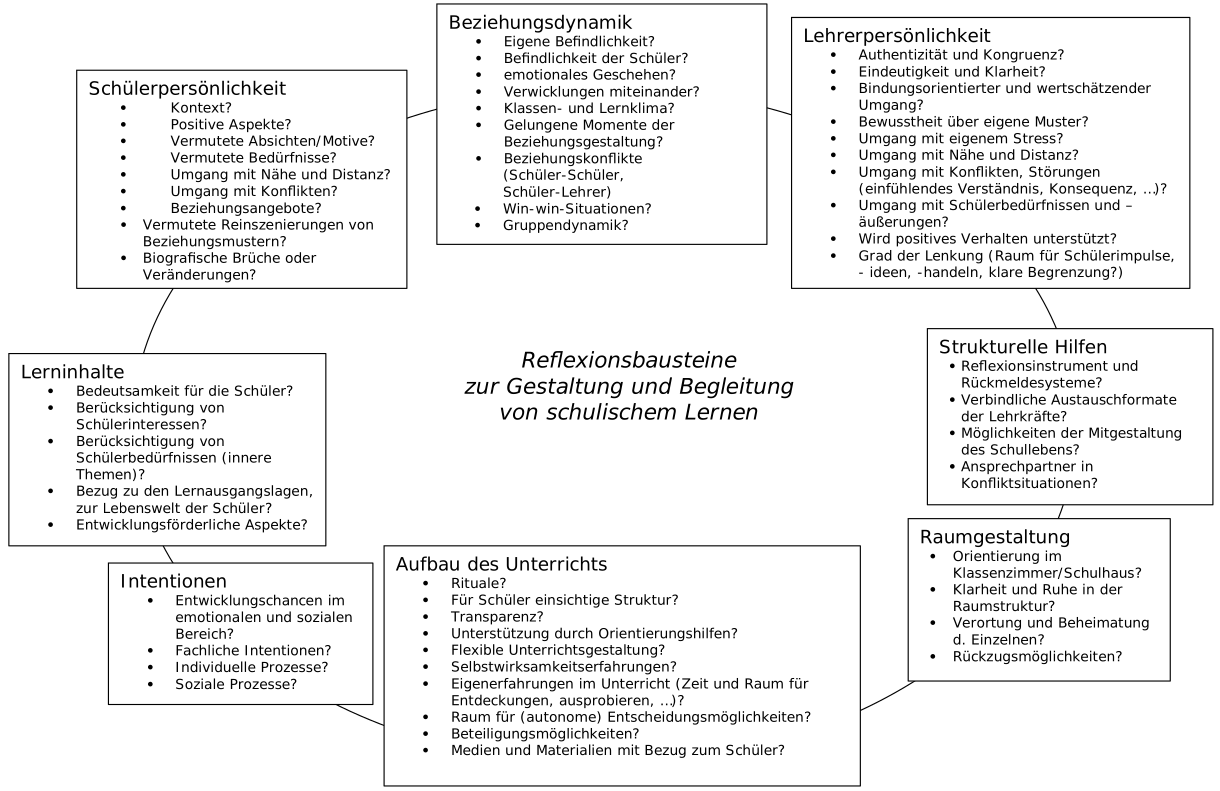 Schaubild Unterrichtsreflexion