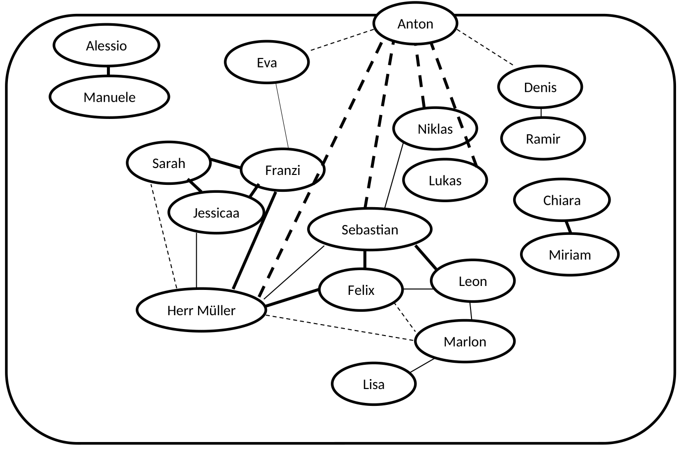 Beispiel Gruppenstruktur