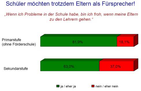 Eltern als Fürsprecher