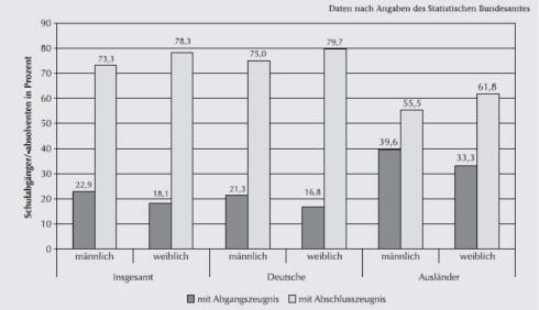Jugendliche in beruflichen Schulen