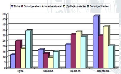 Verteilung nach Schulformen