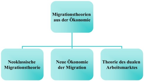 Migrationstheorie aus der Ökonomie