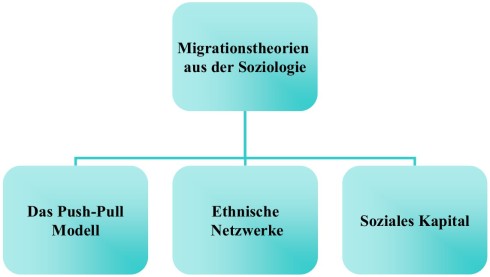 ... aus der Soziologie