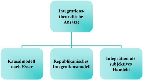Integrationstheorie