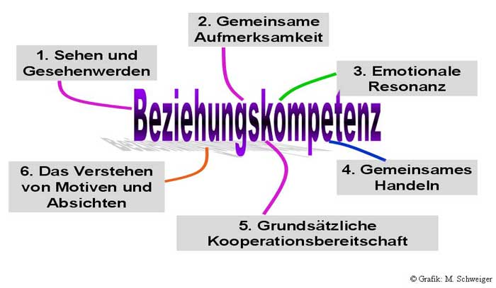Beziehungskompetenz nach Joachim Bauer