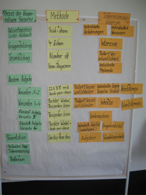 Ergebnisse Nachmittag