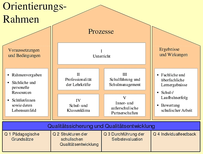 Orientierungsrahmen