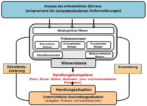 Handlungskompetenz