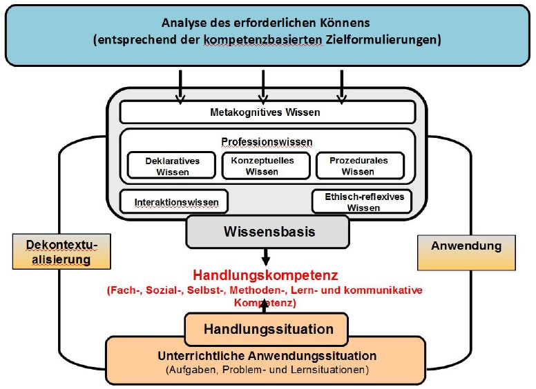 Handlungskompetenz