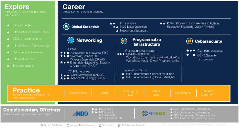 Vorschau (klein) des Kursangebots für Cisco Networking Academies
