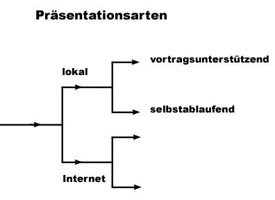 Präsentationsarten
