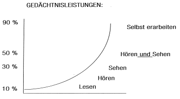 Gedächtnisleistungen