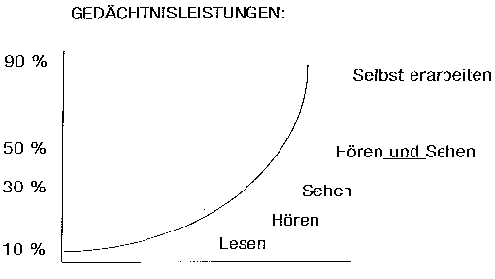 Gedächtnisleistungen