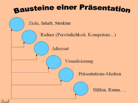 Bausteine einer Präsentation