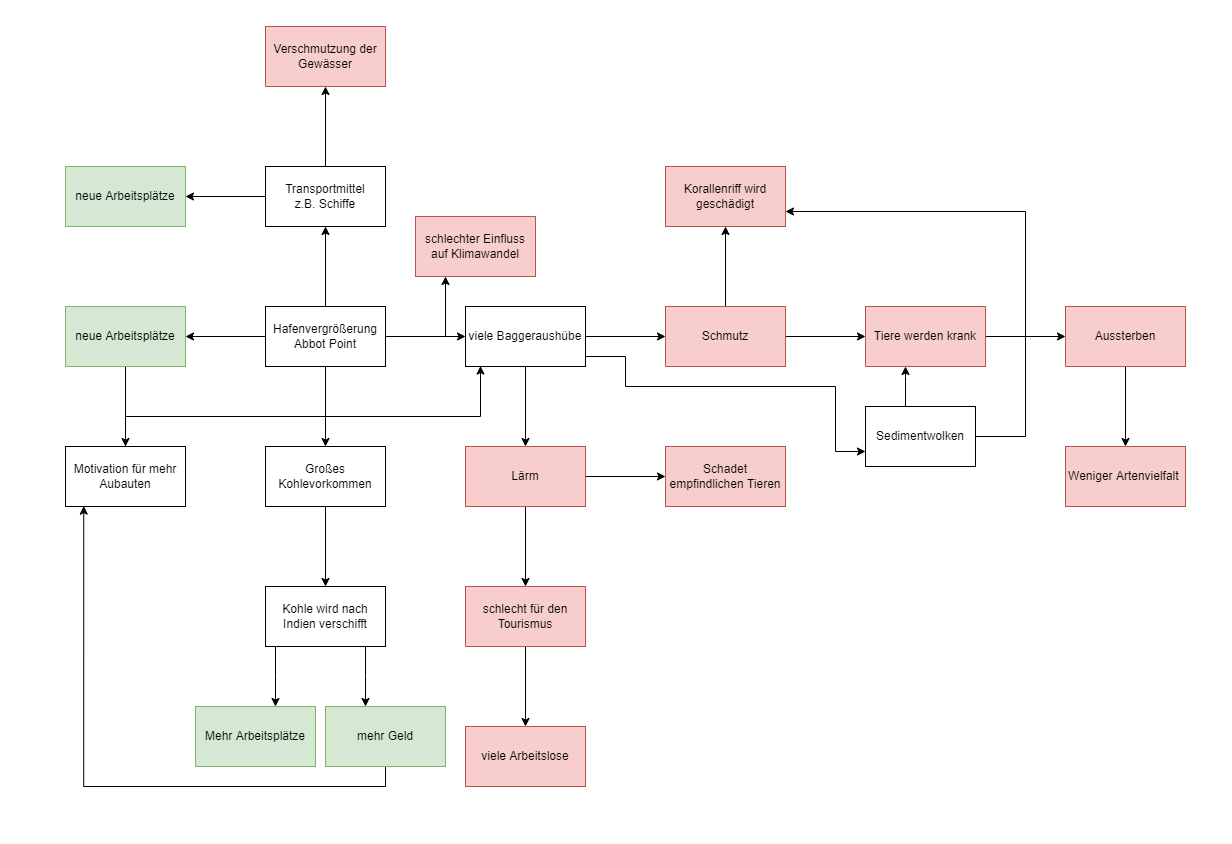 Unterrichtsbeispiele Wirkungsgefüge Neva Ceri