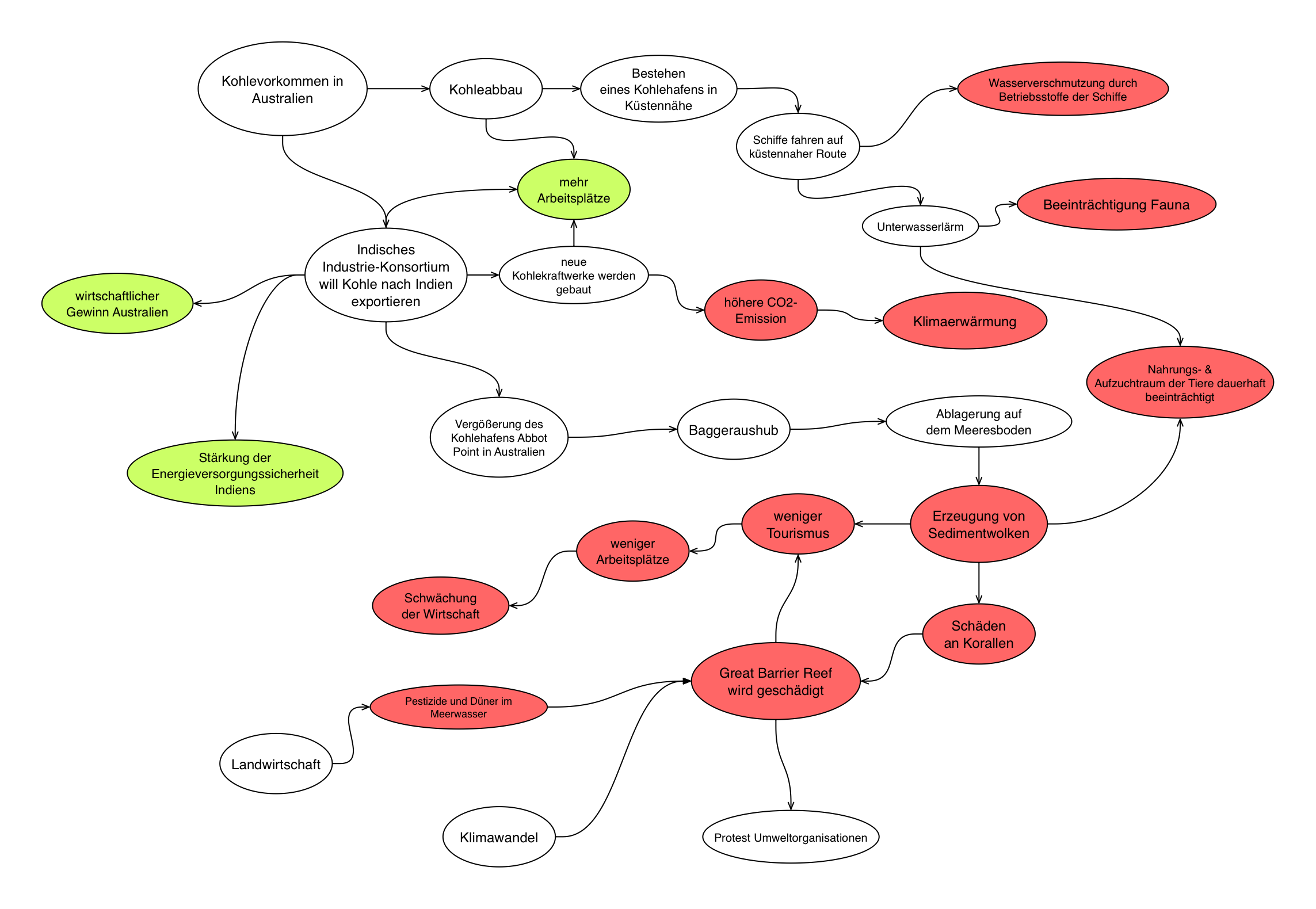 Unterrichtsbeispiele Wirkungsgefüge Noelia Bollhöfer