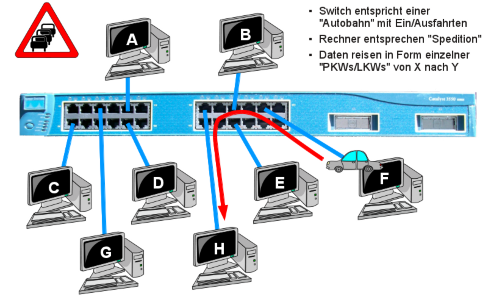 Grundfunktion eines Switches