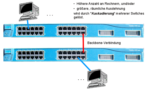 Erweiterung des Netzes durch Kaskadierung v. Switches