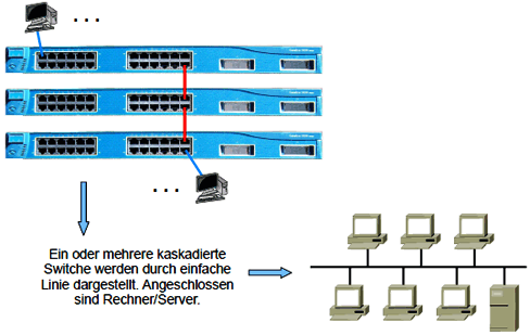 Ersatzdarstellung für Netze