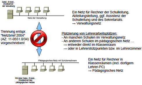 Die üblicherweise an Schulen vorhandenen Netze