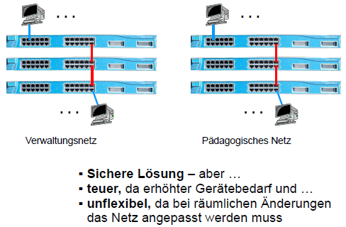 Physikalische Trennung der schulischen Netze