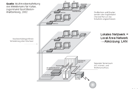 Netztopologie an Schulen