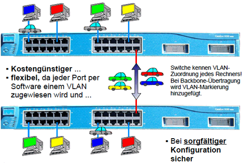 Trennung der schulischen Netze mit VLANs