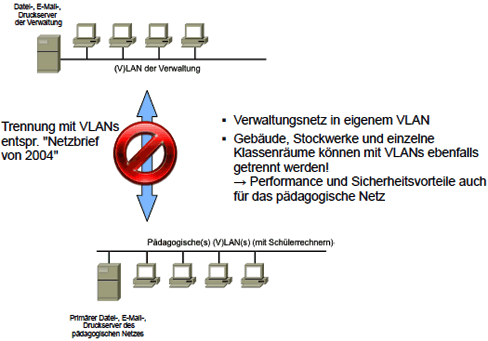 Schulische Netze mit VLANs
