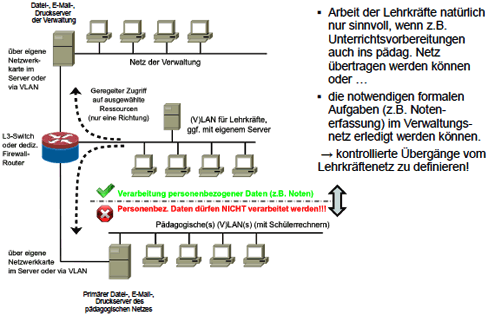 Die mögliche Kopplung schulischer Netze
