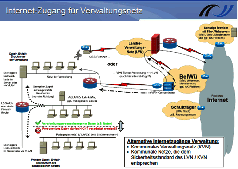 Internet-Zugang des Verwaltungsnetzes
