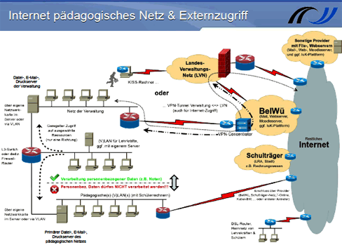 Internetzugang des pädag. Netzes und Zugriff von Extern